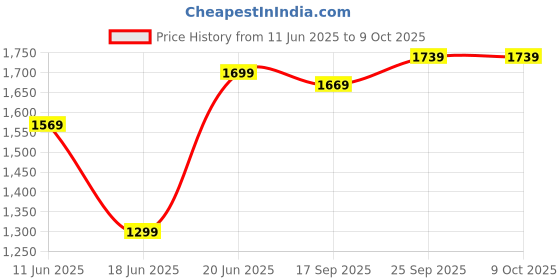 amazon.in Drumstone 【Limited Time Summer Season With 15 Years Warranty】Automatic Electrical Juicer For Orange Any Many Etc Professional Citrus Electric With Lever, Squeezer Juice Extractor Best Juicer drumstone Price History Graph from 11 Jun 2025 to 9 Oct 2025