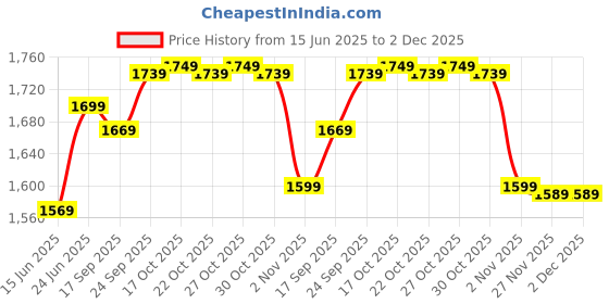 amazon.in Drumstone 【Limited Time Summer Season With 15 Years Warranty】Rechargeable Citrus Juicer, Orange Squeezer, Mosambi Juicer, Wireless Portable Juicer Blender with USB Charging Electric Fruit Juicer drumstone Price History Graph from 15 Jun 2025 to 2 Dec 2025