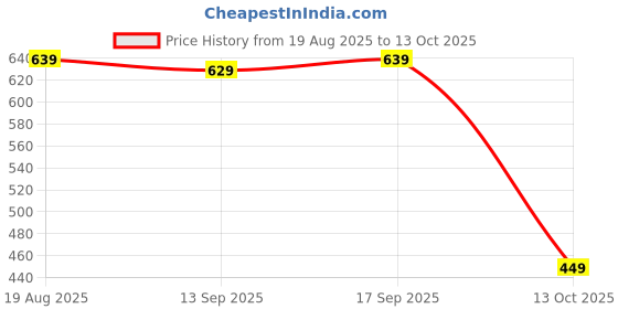 amazon.in Drumstone (Limited Time with 10 Years Warranty) Mini S530 Stylish,Single Ear Wireless Bluetooth Headset Universal Earphone with Mic to Support Handsfree Calling for Smartphones & Tablets Price History Graph from 19 Aug 2025 to 13 Oct 2025