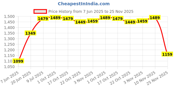 amazon.in Drumstone Limited Time With 𝟏𝟓 𝐘𝐞𝐚𝐫𝐬 𝐖𝐚𝐫𝐫𝐚𝐧𝐭𝐲 Electric Tactical Lighter with Safety Lock – USB Rechargeable, Windproof,Waterproof for Camping,Hiking & Outdoor Use – Compact, Lightweight Price History Graph from 7 Jun 2025 to 25 Nov 2025