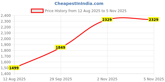 amazon.in Drumstone Limited Time With ๐๐ ๐๐๐๐ซ๐ฌ ๐๐๐ซ๐ซ๐๐ง๐ญ๐ฒ Portable Mini Air Cooler Fan โ 3-Speed Cooling with Humidifier, 1500mAh Rechargeable Battery, USB-Powered for Homeโ Blue with LED Light Price History Graph from 12 Aug 2025 to 5 Nov 2025
