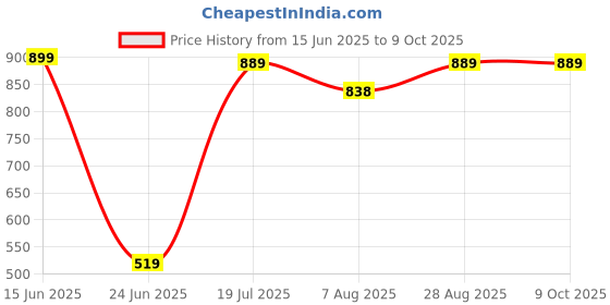 amazon.in Drumstone M10 Smart Watch Band Fitness Heart Rate with Activity Tracker Waterproof Like Steps Counter, Calorie Counter, BP for Unisex. Price History Graph from 15 Jun 2025 to 8 Oct 2025