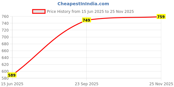 amazon.in Drumstone [𝟏𝟓 𝐘𝐄𝐀𝐑𝐒 𝐖𝐀𝐑𝐑𝐀𝐍𝐓𝐘 M4 Band Heart Rate Monitor OLED Display Bluetooth 4.0 Waterproof Sports Health Activity Fitness Tracker Silicone Smart Bracelet drumstone Price History Graph from 15 Jun 2025 to 25 Nov 2025