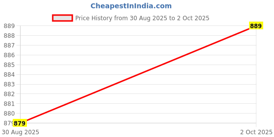 amazon.in Drumstone - M4 Smart Band with HD Touch Display, Activity Tracker, Waterproof & Sweatproof, Long Battery Life for All Smartphones | ILatest Gift for Fitness Enthusiasts Price History Graph from 30 Aug 2025 to 2 Oct 2025