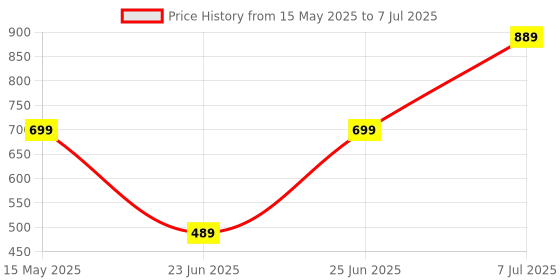 amazon.in Drumstone (𝟏𝟕 𝐲𝐞𝐚𝐫𝐬 𝐰𝐚𝐫𝐫𝐚𝐧𝐭𝐲) M6 Activity Tracker Band - Blood Oxygen, Step Counter, Smart Alerts & Multi-Sport Modes drumstone Price History Graph from 15 May 2025 to 7 Jul 2025