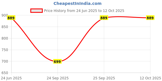 amazon.in Drumstone 𝟏𝟓 𝐘𝐞𝐚𝐫𝐬 𝐖𝐚𝐫𝐫𝐚𝐧𝐭𝐲 M6 Fitness Band Smartband Smart Watch, A Sports Fitness Wristband with Heart Rate Monitoring and Activity Tracker Features, Designed for Both Men and Women. Price History Graph from 24 Jun 2025 to 11 Oct 2025