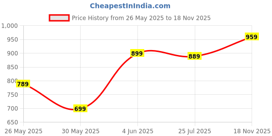 amazon.in Drumstone (𝟏𝟎 𝐘𝐞𝐚𝐫𝐬 𝐖𝐚𝐫𝐫𝐚𝐧𝐭𝐲 M6 Smart Fitness Band – Heart Rate Monitor, Activity Tracker, Waterproof Sports Wristband for Men & Women drumstone Price History Graph from 26 May 2025 to 18 Nov 2025