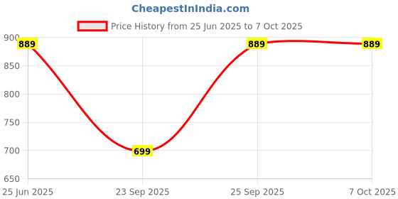 amazon.in Drumstone M6 Smartwatch Band: Heart Rate Monitor, Activity Tracker with Step Counter and Blood Pressure Monitor, for Men and Women Price History Graph from 25 Jun 2025 to 7 Oct 2025
