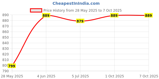 amazon.in Drumstone 𝟭𝟓-𝐘𝐞𝐚𝐫 𝐖𝐚𝐫𝐫𝐚𝐧𝐭𝐲 - M7 Smart Band Waterproof Activity Tracker | Blood Pressure | Heart Rate Sensor | Sleep Monitor | Step Tracking for Fitness Enthusiasts Price History Graph from 28 May 2025 to 7 Oct 2025