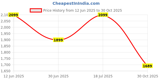 amazon.in Drumstone (๐ฆ๐ฝ๐ฒ๐ฐ๐ถ๐ฎ๐น ๐ฑ ๐ฌ๐ฒ๐ฎ๐ฟ๐ ๐ช๐ฎ๐ฟ๐ฟ๐ฎ๐ป๐๐) Magnetic Cooling Pad for Phones โ Ultra-Fast Semiconductor Cooling, Dual Speed Adjustment, Digital Display, Low Noise, USB-Powered Price History Graph from 12 Jun 2025 to 30 Oct 2025