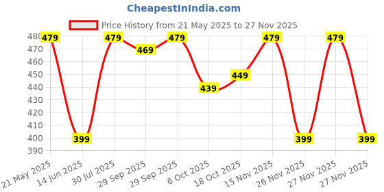 amazon.in Drumstone Mic 3.5mm Clip Microphone/Collar Mike for Voice Recording Mic Mobile, PC, Laptop Black Price History Graph from 21 May 2025 to 27 Nov 2025