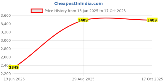 amazon.in Drumstone Mini 3D Glass Headset - 3D 3D Glass Headset with Remote Control, 42MM HD Optical Resin Lens for 3D Glass Supported Smatphones Price History Graph from 13 Jun 2025 to 15 Oct 2025