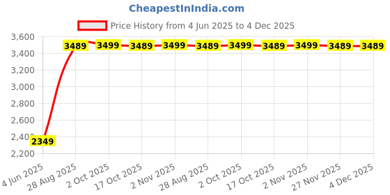 amazon.in Drumstone (๐๐ ๐๐๐๐ซ๐ฌ ๐๐๐ซ๐ซ๐๐ง๐ญ๐ฒ) Mini 3D Glasses Headset: 42mm HD Optical Resin Lens, Remote Control, 3D VR Glasses for Smartphones, Enhanced 3D Experience for Movies & Games โ Best Gift drumstone Price History Graph from 4 Jun 2025 to 4 Dec 2025