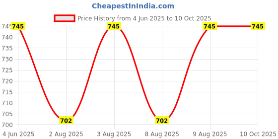 amazon.in Drumstone Mini Air Cooler & Mist Fan 3-in-1 Portable AC Fan with 3 Wind Modes, LED Night Light, Timer, & Evaporative Cooling for Home & Office drumstone Price History Graph from 4 Jun 2025 to 9 Oct 2025