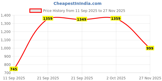 amazon.in Drumstone 𝟏𝟓 𝐘𝐞𝐚𝐫𝐬 𝐖𝐚𝐫𝐫𝐚𝐧𝐭𝐲 Mini Air Cooler with Mist & Humidifier, USB Powered Portable Personal Fan with Removable Water Tank – Whisper-Quiet Cooling for Home, Office, Bedroom, Travel Price History Graph from 11 Sep 2025 to 27 Nov 2025