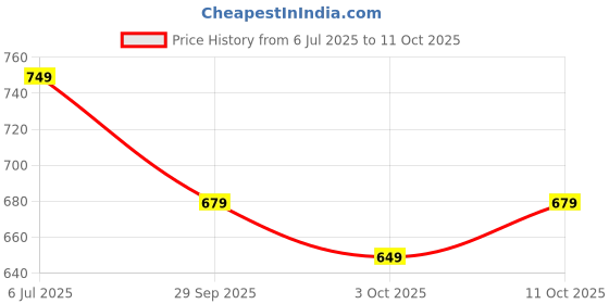 amazon.in Drumstone Mini Bluetooth Controller for All Gamepad, Selfie Shutter Remote, Mobile, Tablet Pc AndHeadset Google Cardboard Price History Graph from 6 Jul 2025 to 11 Oct 2025