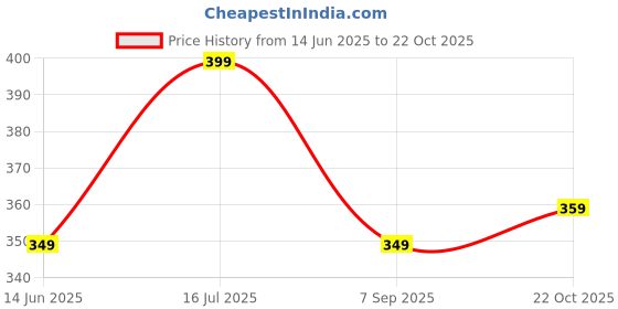 amazon.in Drumstone Mini Flexible USB LED Lamp Portable Keyboard USB Light forbook Ultrabook Laptop Computer Laptop, Power Bank Adapter Wall/Car Charger_m1 Price History Graph from 14 Jun 2025 to 22 Oct 2025