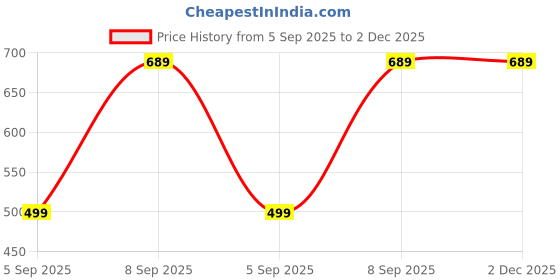 amazon.in Drumstone 𝟏𝟎 𝐘𝐞𝐚𝐫𝐬 𝐖𝐚𝐫𝐫𝐚𝐧𝐭𝐲 Mini MP3 Player, Rechargeable Clip-on Musicwith 3.5mm Jack, Brightly Colored & Portable, Ifor Music-Card not included Price History Graph from 5 Sep 2025 to 1 Dec 2025