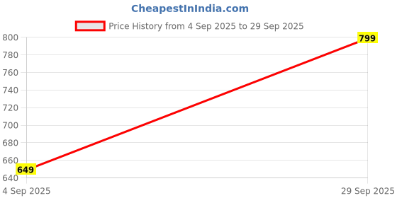 amazon.in Drumstone 𝟏𝟓-𝐘𝐞𝐚𝐫 𝐖𝐚𝐫𝐫𝐚𝐧𝐭𝐲 Mini MP3 Player with Back Clip – Compact Music Player for Running, Sports & Travel | Supports SD Card, Lightweight Audio Companion (Memory Card Not Included) Price History Graph from 4 Sep 2025 to 29 Sep 2025