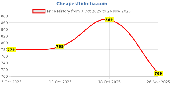amazon.in Drumstone (𝐄𝐱𝐜𝐥𝐮𝐬𝐢𝐯𝐞 𝟏𝟓 𝐘𝐄𝐀𝐑𝐒 𝐖𝐚𝐫𝐫𝐚𝐧𝐭𝐲) Mini MP3Portable Musicwith Clip Digital Music MediaLCDSupport 16GB SD CardCard not included Price History Graph from 3 Oct 2025 to 25 Nov 2025
