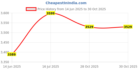 amazon.in Drumstone Mini Multifunctional Household Sandwich and Waffle Maker 3 in 1 Multifunctional Household Sandwich Toast Breakfast Cooking Tool Price History Graph from 14 Jun 2025 to 28 Oct 2025