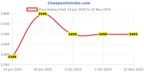 amazon.in Drumstone Mini Multifunctional Household Sandwich and Waffle Maker 3 in 1 Multifunctional Household Sandwich Toast Breakfast Cooking Tool Price History Graph from 14 Jun 2025 to 22 Nov 2025