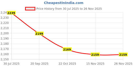 amazon.in Drumstone Mini Pink Electric Popcorn Machine Automatic, Small, and Easy to Use for Household & Commercial Purposes, ILatest for Kids, Family Fun, and Movie Time Price History Graph from 30 Jul 2025 to 26 Nov 2025
