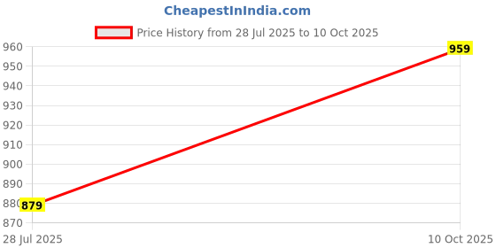 amazon.in Drumstone 𝟏𝟎 𝐘𝐞𝐚𝐫𝐬 𝐖𝐚𝐫𝐫𝐚𝐧𝐭𝐲 Mini Portable MP3 Music- Metal Clip-On Design,Lightweight and Durable, IGift for Exercise and Travel, Compact MP3Memory Card not included Price History Graph from 28 Jul 2025 to 10 Oct 2025