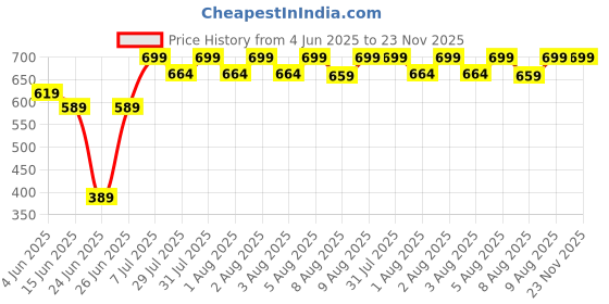amazon.in Drumstone Mini Slim Electronic Touch Sensor Metal USB Rechargeable Windproof Flameless Lighter for Smoking Cap Straight Touch drumstone Price History Graph from 4 Jun 2025 to 22 Nov 2025