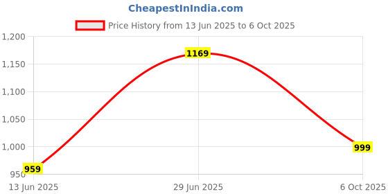 amazon.in Drumstone Mixer Electric with the Function of Chopper 3-in-1 Speed Change Cordless Hand Mixer for Kitchen Baking and Baby Food Etc with 304 Stainless Steel Egg Beater BPA-free Food Chopper Price History Graph from 13 Jun 2025 to 6 Oct 2025