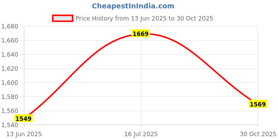 amazon.in Drumstone 〚𝑯𝒖𝒓𝒓𝒚, 𝑳𝒊𝒎𝒊𝒕𝒆𝒅 𝑺𝒕𝒐𝒄𝒌〛 Mobile Phone Cooler with Magnetic Back Clamp & Semiconductor Technology Fast Cooling Fan for Gaming, Video Performance, and Efficient Heat Dissipation Price History Graph from 13 Jun 2025 to 30 Oct 2025