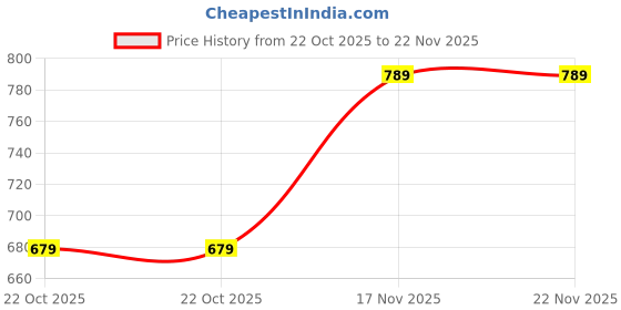 amazon.in Drumstone (𝗦𝗽𝗲𝗰𝗶𝗮𝗹 𝟭𝟬 𝗬𝗲𝗮𝗿𝘀 𝗪𝗮𝗿𝗿𝗮𝗻𝘁𝘆) Mobile Phone Magnifier: Foldable HD Screen Amplifier & Stand – Eye-Care Design, 2-3x Zoom for Movies & Videos Price History Graph from 22 Oct 2025 to 22 Nov 2025
