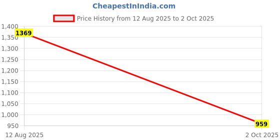 amazon.in Drumstone (𝟭𝟬 𝗬𝗲𝗮𝗿𝘀 𝗪𝗮𝗿𝗿𝗮𝗻𝘁𝘆) Mosquito Killer Bat with Triple Layer Safety Net and Fast USB Charging Support Price History Graph from 12 Aug 2025 to 2 Oct 2025
