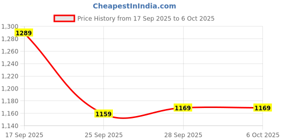 amazon.in Drumstone 𝟏𝟓 𝐘𝐞𝐚𝐫𝐬 𝐖𝐚𝐫𝐫𝐚𝐧𝐭𝐲 Mosquito Racket with Rechargeable Battery, LED Light & USB Cable | Portable Swatter for Home, Camping, or Travel | Durable ABS Body Efficient Insect Zapping Price History Graph from 17 Sep 2025 to 5 Oct 2025