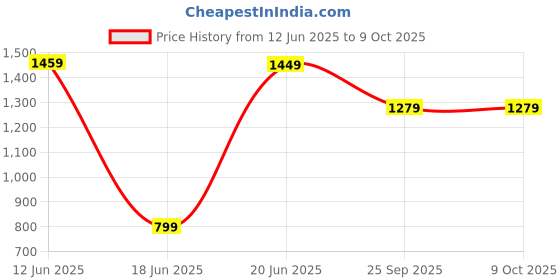 amazon.in Drumstone (Most Top Selling Product In India With 15 YEARS WARRANTY) Elevate comfort with the Portable Air Conditioner Fan,features a 500 ml water tank with 7 colors LED light_Multicolor Price History Graph from 12 Jun 2025 to 9 Oct 2025