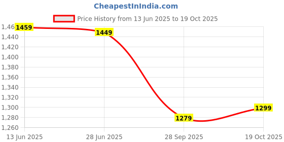 amazon.in Drumstone (Most Top Selling Product In India With 15 YEARS WARRANTY) Elevate comfort with the Portable Air Conditioner Fan,features a 500 ml water tank with 7 colors LED light_Multicolor Price History Graph from 13 Jun 2025 to 19 Oct 2025