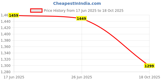 amazon.in Drumstone (Most Top Selling Product In India With 15 YEARS WARRANTY)Elevate comfort with the Portable Air Conditioner Fan,features a 500 ml water tank with 7 colors LED light_Multicolor Price History Graph from 17 Jun 2025 to 18 Oct 2025