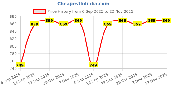 amazon.in Drumstone (𝟏𝟎 𝐘𝐞𝐚𝐫𝐬 𝐖𝐚𝐫𝐫𝐚𝐧𝐭𝐲) MP3 Player: Portable Mini MP3 Musicwith Headphone and USBBack Clip, Lossless Sound Musicfor Kids and- Memory Card not Included Price History Graph from 6 Sep 2025 to 22 Nov 2025