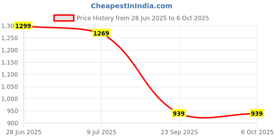 amazon.in Drumstone (𝟭𝟬 𝗬𝗲𝗮𝗿𝘀 𝗪𝗮𝗿𝗿𝗮𝗻𝘁𝘆 Multifunction 3-in-1 Smart Adapter – USB, Micro USB & Type-C Ports for Charging & Data Transfer drumstone Price History Graph from 28 Jun 2025 to 6 Oct 2025