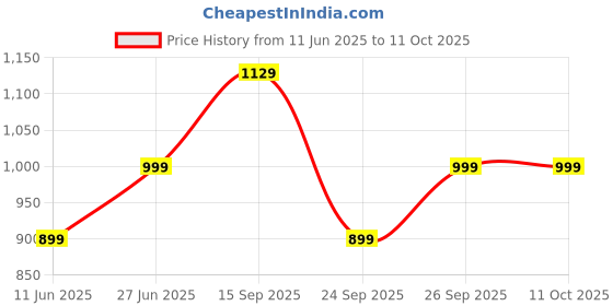 amazon.in Drumstone 𝟏𝟓 𝐘𝐞𝐚𝐫𝐬 𝐖𝐚𝐫𝐫𝐚𝐧𝐭𝐲 Multifunction Electric Egg Cooker Boiler and Steamer with Automatic Safe Power-Off. A Must-Have Kitchen Tool Price History Graph from 11 Jun 2025 to 10 Oct 2025