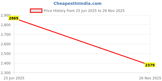 amazon.in Drumstone 𝟏𝟓 𝐘𝐄𝐀𝐑𝐒 𝐖𝐀𝐑𝐑𝐀𝐍𝐓𝐘 Multifunctional Digital MP4 Musicwith Bluetooth 5.2 HiFi Sound Built-in HD Speaker Voice Recorder MiniIdeal. (Silver)Card not included Price History Graph from 25 Jun 2025 to 26 Nov 2025