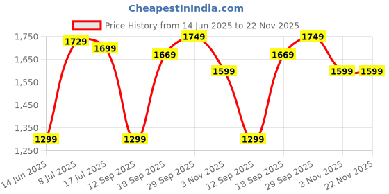 amazon.in Drumstone (๐๐๐๐๐ ๐๐๐๐ ๐๐๐๐ ๐๐ ๐๐๐๐๐ ๐๐๐๐๐๐๐๐) Multifunctional Electric Juicer Orange Squeezer Citrus Press for Lemons, Portable USB Charging Electric Juicer Price History Graph from 14 Jun 2025 to 22 Nov 2025