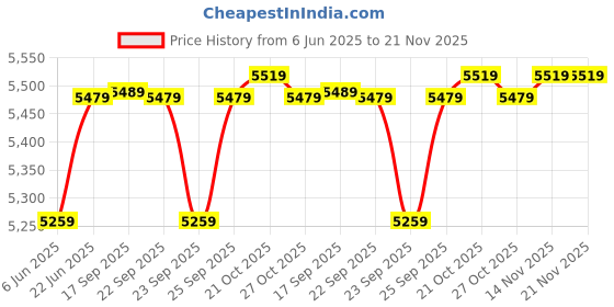 amazon.in Drumstone 𝟏𝟓 𝐘𝐄𝐀𝐑𝐒 𝐖𝐀𝐑𝐑𝐀𝐍𝐓𝐘 Multifunctional Kids Digital & Instant Camera, High-Definition Photos, 1080P Videos & Creative DIY Tools, Fun Gift for Children, No WiFi Required-Multicolor drumstone Price History Graph from 6 Jun 2025 to 20 Nov 2025