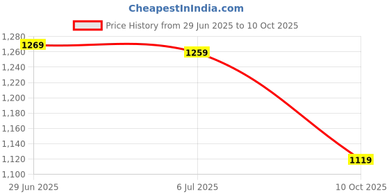 amazon.in Drumstone Multifunctions WS-1698 Hand Held KTV Wireless Microphone HiFi Speaker with Inbuilt Speakers and Bluetooth Price History Graph from 29 Jun 2025 to 10 Oct 2025