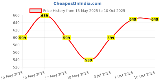 amazon.in Drumstone { New 5 Years Warranty ) Business Headset Mini Portable Single in-Ear Wireless Bluetooth Earphone Headset for Calling & Music with mic Price History Graph from 15 May 2025 to 9 Oct 2025