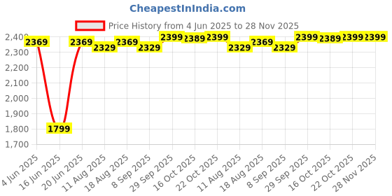 amazon.in Drumstone ๐๐ ๐๐๐๐ซ๐ฌ ๐๐๐ซ๐ซ๐๐ง๐ญ๐ฒ New Launch 4K WiFi 30FPS Action Camera Ultra HD Underwater 170 Degree Wide Angle 98FT Waterproof Camera for Youtuber/Bike Rider's/Helmet/Stunt Recorder drumstone Price History Graph from 4 Jun 2025 to 28 Nov 2025