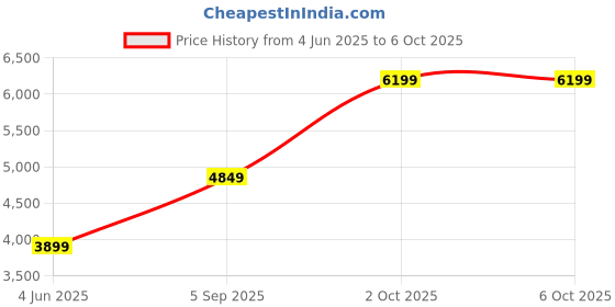 amazon.in Drumstone 𝐁𝐔𝐘 𝐎𝐍𝐄 𝐆𝐄𝐓 𝐎𝐍𝐄- New Model G06 VR Glasses –Virtual Reality Experience with Adjustable Fit and High-Definition Lenses –The Best Gift for Tech Enthusiasts(15-Year Warranty) Price History Graph from 4 Jun 2025 to 6 Oct 2025