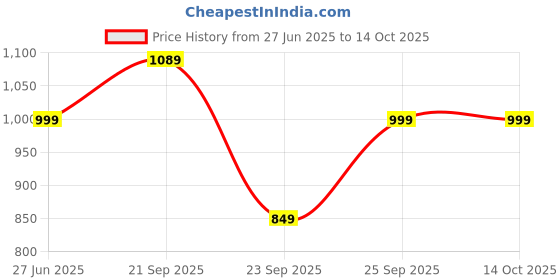 amazon.in Drumstone 𝟏𝟓 𝐘𝐄𝐀𝐑𝐒 𝐖𝐀𝐑𝐑𝐀𝐍𝐓𝐘 New Universal Cigarette Lighter for Cigarette with Smart Touch Sensor Mini Electric USB Rechargeable Stylish Lighter Pencil Shape Price History Graph from 27 Jun 2025 to 14 Oct 2025