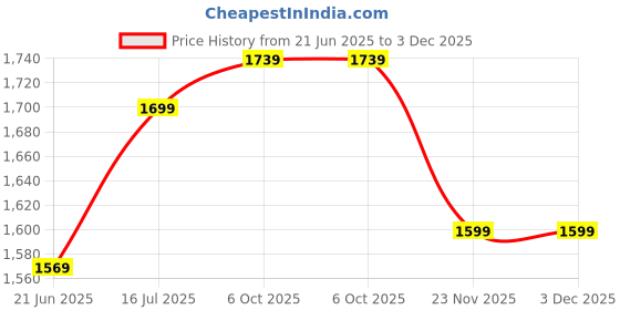 amazon.in DRUMSTONE (NEW WITH 17 YEARS LIMITED WARRANTY) Juicer, Portable Cordless Fruit Juicer, 360 degree Multifunctional Electric Juicer USB Charging Lemon Orange Fruit Squeezer Perfect for Kitchen (CHK_3 drumstone Price History Graph from 21 Jun 2025 to 3 Dec 2025