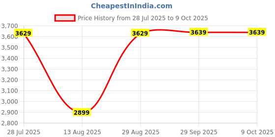 amazon.in Drumstone 𝐁𝐔𝐘 𝐎𝐍𝐄 𝐆𝐄𝐓 𝐎𝐍𝐄- Newly Launched VR Headset Glasses – Adjustable Screen, Built-in Cooling Fan, & Immersive Experience for All Mobile Phones (15-Year Warranty) Price History Graph from 28 Jul 2025 to 8 Oct 2025
